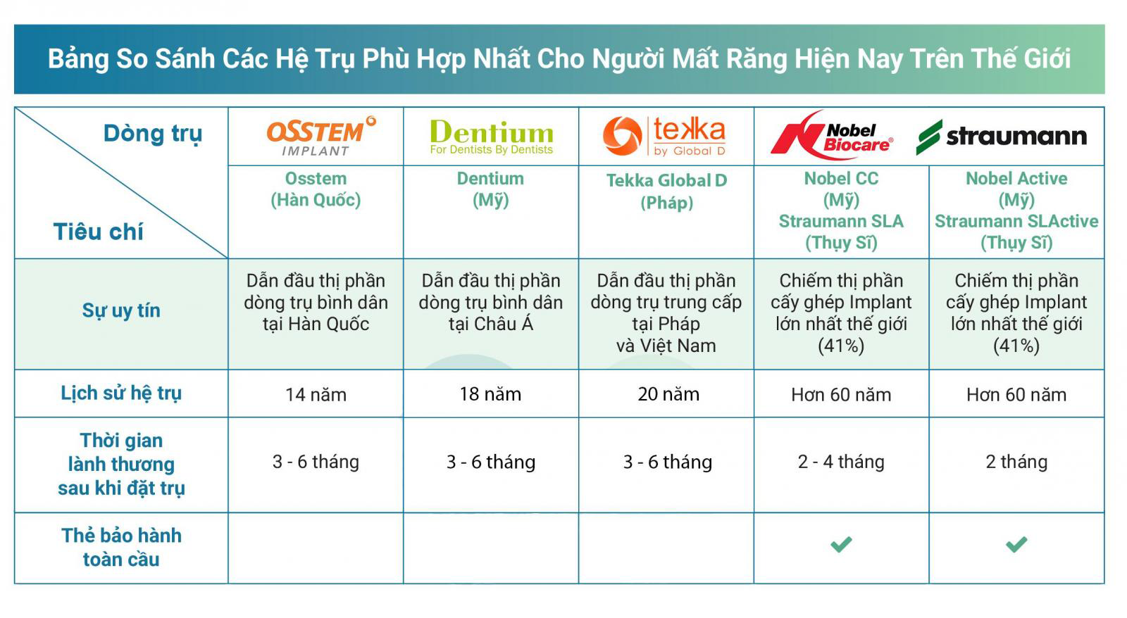 https://bacsynhakhoa.vn/uploads/galaxy-dental-so-sanh-cac-loai-implant.png